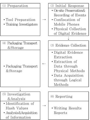 Fig. 2. Guidelines on Cellular Phone Forensics Procedure 자료 형태로 부본을 작성하여 관련 사건의 재판 종결 시 또는 공소시효 만료 시 까지 증거보관실에 보관하 며, 증거물 수집, 보관, 분석 등의 과정을 6하 원칙 에 따라 명백하고 객관성 있게 작성하도록 한다