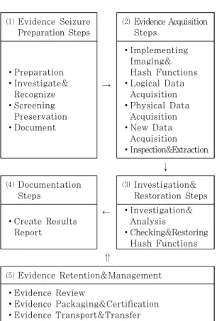 Fig. 3. Mobile Forensics Model for Improving Integrity 착 이후부터 검색대상을 선별/압수하는 과정을 녹화, 기록 등을 거쳐 증거확보가 적법한 절차에 의해 이루 어졌다는 검증을 위한 보충자료의 역할을 한다