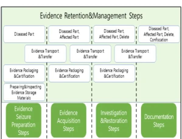 Fig. 4. Evidence Retention&amp;Management Steps관성과 무결성이 보장하기 위해 독립적인 별도의 단계로 구성하였고 증거 검토, 증거 포장 및 인증, 증거 운반 및 양도의 세부단계로 구성한다.증거 검토단계는 본 논문에서 새로 제시한 단계로디지털 증거가 가환부 · 환부 · 삭제되기 전에 검토를실시하여 무결성을 보장하기 위함이다