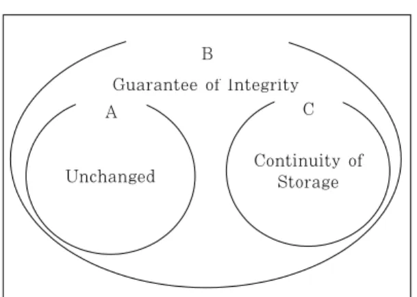 Fig. 6. A Comparative Case Study 이 정리할 수 있다. 무결성을 입증하는 방법으로 두 판결 모두 압수 매체에 대한 봉인, 녹화, 매체 이동과정, 해쉬값의 비교 등 종합적으로 사정을 고려하였으나, 왕재산 사 건의 원심은 동일성과 필수불가결한 관계로 무결성 (연계보관성)이 증명된다면 동일성 입증에 요구되는 방법으로 사용되는 해쉬값 비교 절차가 반드시 수반 된다고 볼 수 없고 원본과 출력문건의 객관적인 검증 결과 등 제반 조건을 종합하