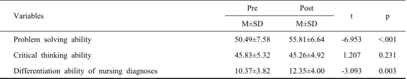 Table 2. Students' evaluation on the course