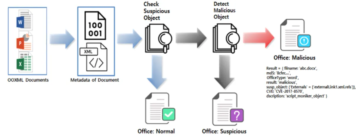 Fig. 15. Detection Process of Malicious OOXML Document
