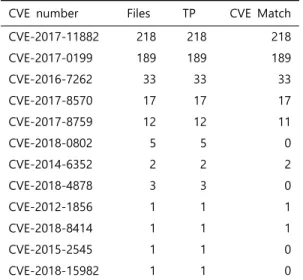 Table 6. CVE-Files Detection Result