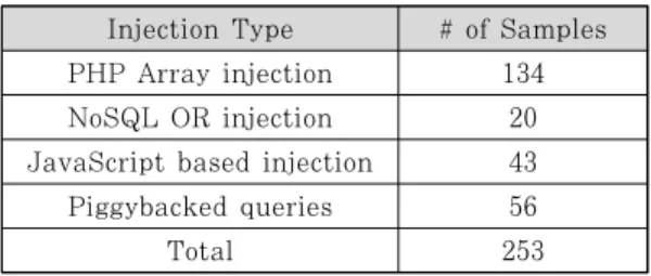 Table 5.와 같이 MongoDB와 CouchDB의 삽 입 질의는 총 253개로, 그중 PHP Array 삽입 질 의는 134개, NoSQL OR 삽입 질의는 20개, JavaScript 기반 삽입 질의는 43개,