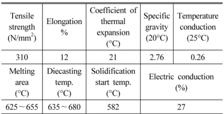 Table 2 Chemical compositions of Al alloy (wt. %) Cu Si Mg Zn Fe Mn Ti Cr Al 0.15 ～0.4 0.4 ～0.8 0.8 ~1.2 0.25 less 0.7 less 0.15 less 0.15 less 0.04~0.35 balance