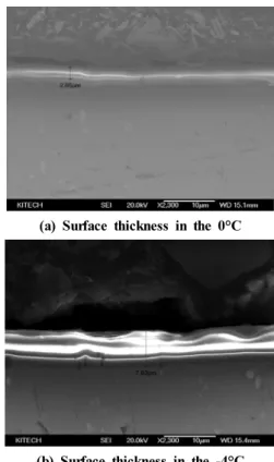 Fig. 7 Coefficient of friction for Hard anodizing