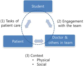 Figure 1.  Model for students' learning in clinical settings (Eraut, 2004; Sheehan et al., 2005).감을 나타내었으며, 학생교육에 도움을 주고 있다는 자부심은 환자에게 동기부여가 되었다