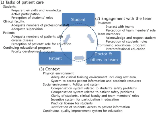 Figure 2.  The roles of the teaching hospital and student for effective learning in the workplace