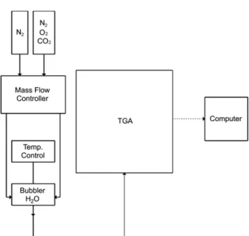 Fig. 1. Flow diagram of experimental setup.