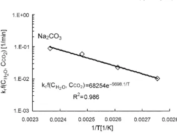 Fig. 12 와 Fig. 13은 Sorb NH와 순수한 Na 2 CO 3 의 재생반응에서 반응기체농도가 거의 일정하다고 가정될 때 반응속도상수와 온도의 정성적인 관계를 나타낸다