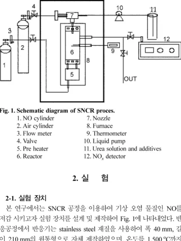Fig. 1. Schematic diagram of SNCR proces.