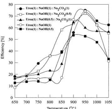 Fig. 7. Efficiency of mixed sodium compounds on the NO reduction.: