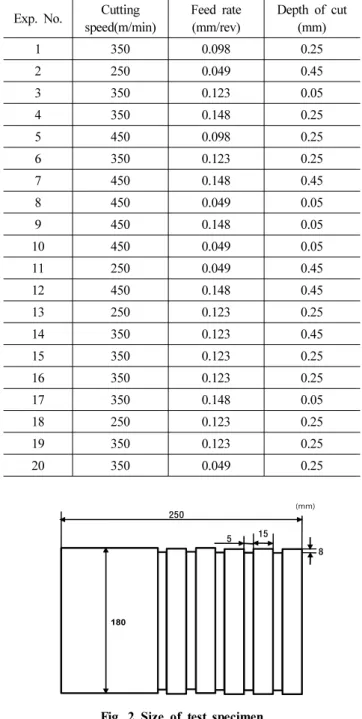 Table 1 Chemical comparisons of Al7075-T6 Element Cu Si Mg Zn Mn Cr Fe Ti Ni Al