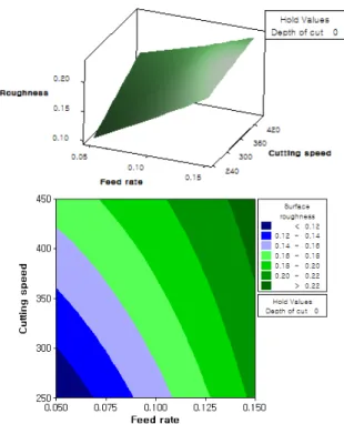Fig. 12 Surface roughness according to cutting speed and feed  rate3.2 가공조건 변화에 따른 표면조도 특성Fig