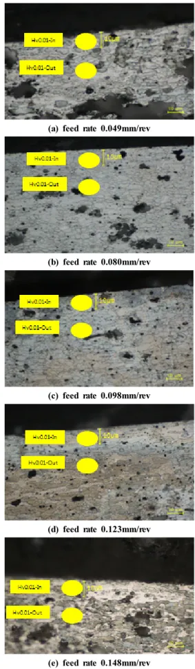 Fig. 13 Surface roughness according to feed rate