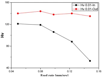Fig. 15 Hv 0.01 according to feed rate