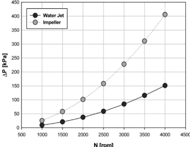 Fig. 11 은 Water jet 추진 장치 입출구와 임펠러 입출구에서  발생하는 압력차를 나타낸 것이다. Water jet 입구인 흡입부에 서는 대기압 상태에서 임펠러가 회전하면서 흡기부압이 발생 하게 되는데 그 부압이 대기압 기준에서 약간 낮기 때문에 압력 차를 확인하면 거의 Water jet 출구압력과 비슷한 결과를 나타 내고 있다