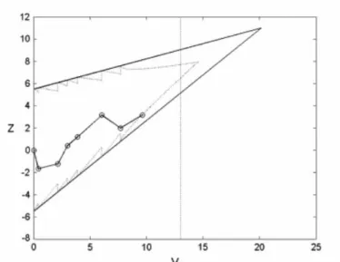 그림 1. 경계설계의 표본 이동경로 활용 예(Lee et al., 2008). 이 표본의 이동경로가 설정된 경계영역 안에 속할 경우, 임상시험 내 대상 의 산입 및 배정을 계속하며, 경계영역을 넘을 경우 임상시험을 종결하고 결 론을 짓는다