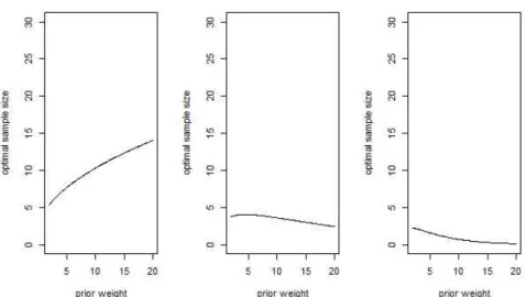그림 3. 사전평균에 따른 최적 연구대상자 수(Stallard et al., 2017). 이러한 초기값의 불확실성을 보정하기 위해 Elicitation of expert를 검토하 는 연구가 수행되었다