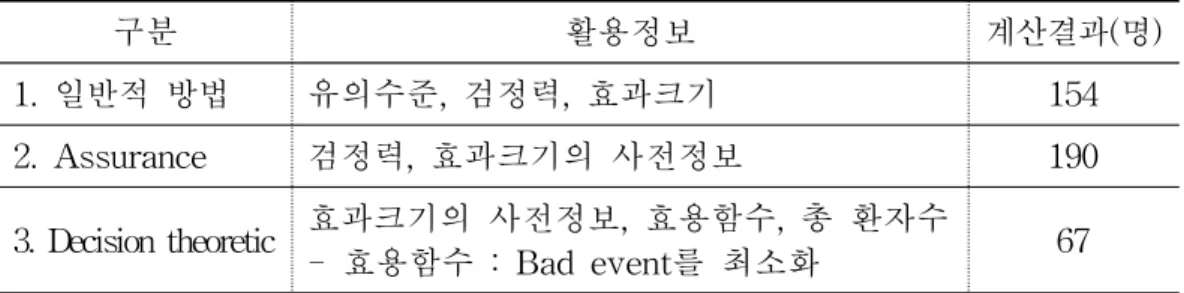 그림 8. Decision theoretic 방법으로 도출된 연구대상자 수(실험·대조군).