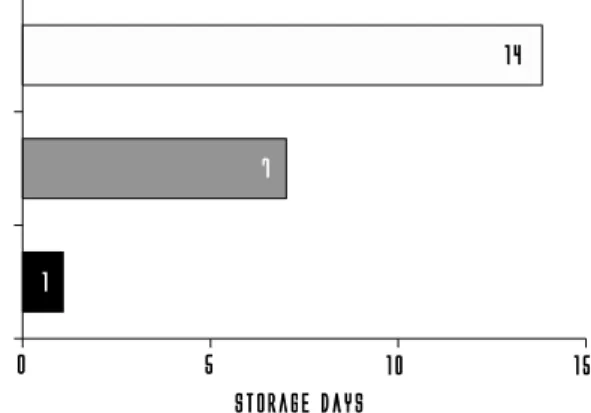 Fig.  1.  Comparison  of  manual  deglycerolization  of 