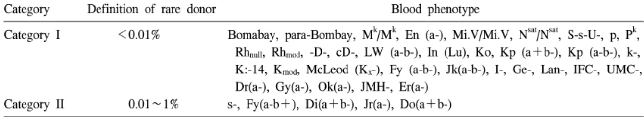 Table  4.   Rare  blood  classification  in  Japan
