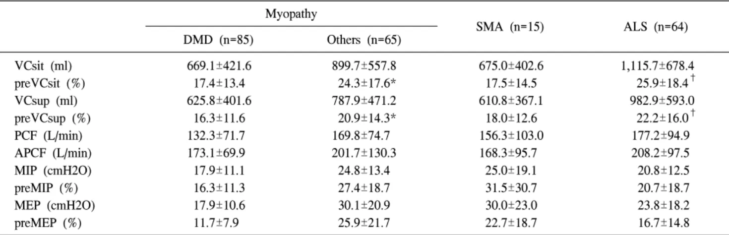 Table 2. Results  of  Pulmonary  Function  Assessment  among  Different  NMD  Groups  Myopathy SMA  (n=15) ALS  (n=64) DMD  (n=85) Others  (n=65)     VCsit  (ml)   669.1±421.6   899.7±557.8   675.0±402.6 1,115.7±678.4     preVCsit  (%)   17.4±13.4     24.3