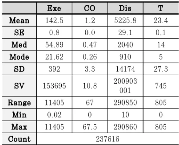 Table 1. Descriptive Statistics 어질 수 있도록 https://www.bikeseoul.com 사 이트를 운영하고 있다. 대여소는 시민들이 이용하기 편리한 장소를 중심으로 설치되어 운영되고 있으며, 서울자전거 이용자는 대여소가 설치된 곳이면 언제 어디서나 장소에 구애받지 않고 자전거를 대여하고 반납할 수 있도록 서비스되고 있다