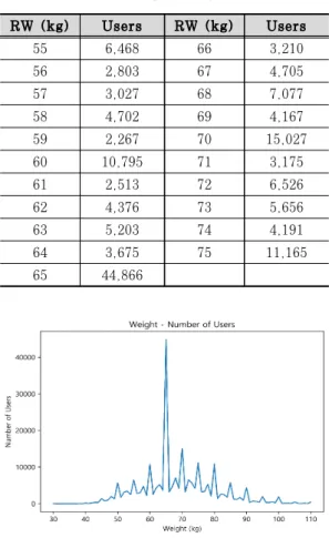 Fig. 1. Graphs for Rounded Weight - Number of Users [Table 4]에서는 237,616개의 데이터 중에서55kg부터 75kg까지 서울자전거 따릉이 이용자의반올림된 몸무게를 분석하였다