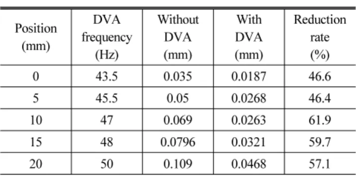 Table 1 Experimental results of vibration reduction with the  DVA frequency changed