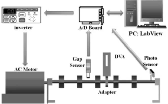 Fig. 11 Experimental unbalance responses with and without dynamic vibration absorber when the tuning frequency is changed