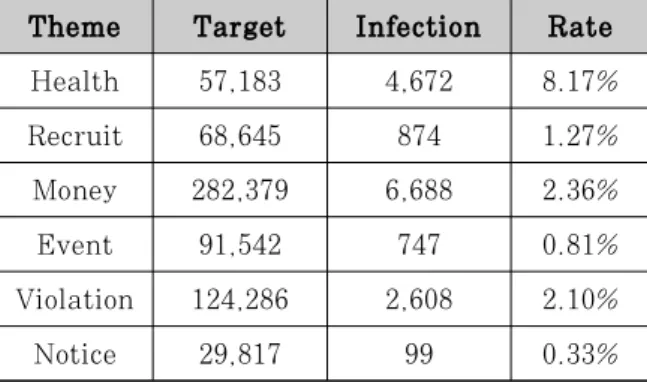 Table 4. Classification of Theme