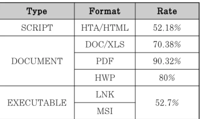 Fig. 6. Detecton &amp; Response Training Defense Rate