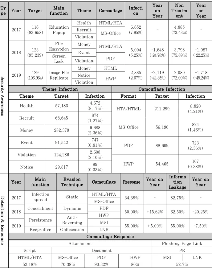 Table 7. Malicious Training Result Summary