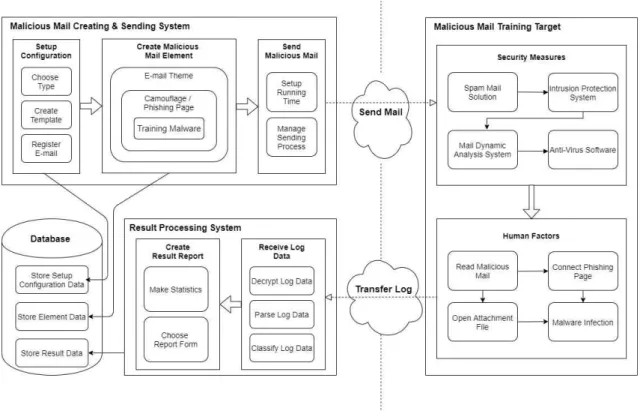 Fig. 1. Malicious Mail Training Model Design