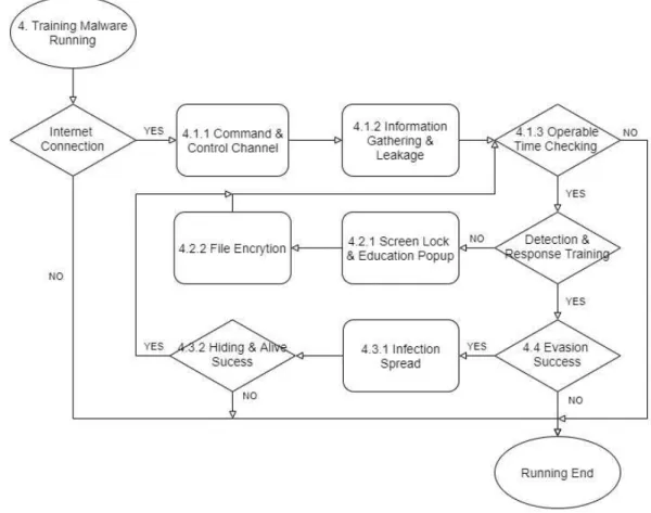 Fig. 2. Training Malware Running Flow