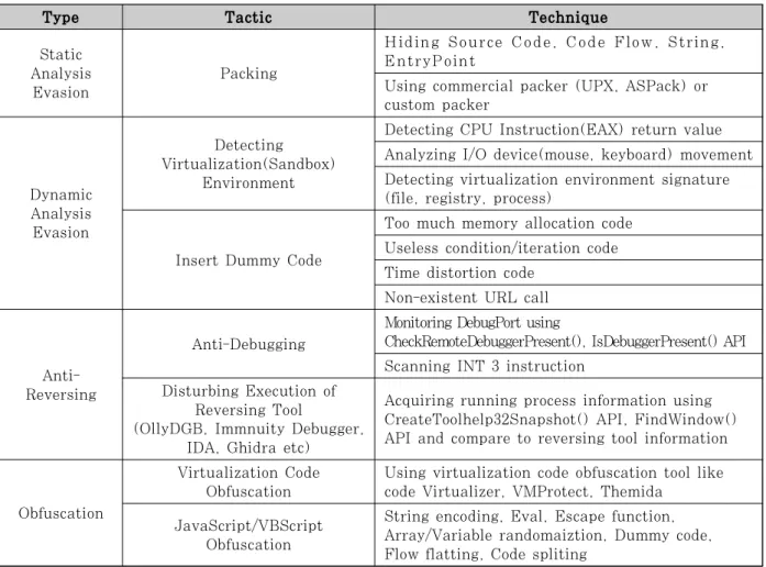 Table 2. Evasion Tactic/Technique