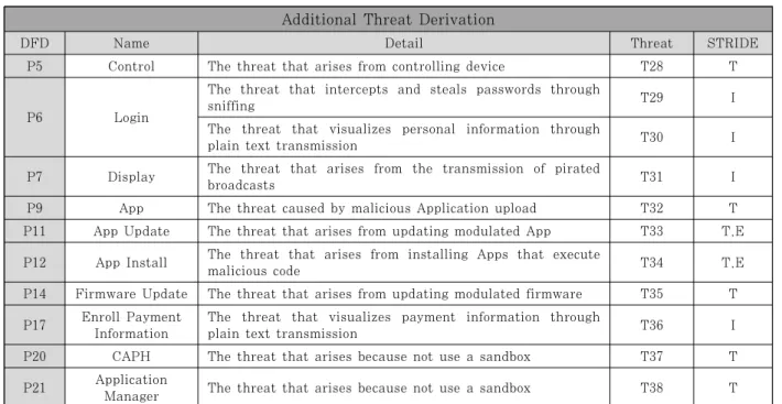 Table 8. Attack Tree