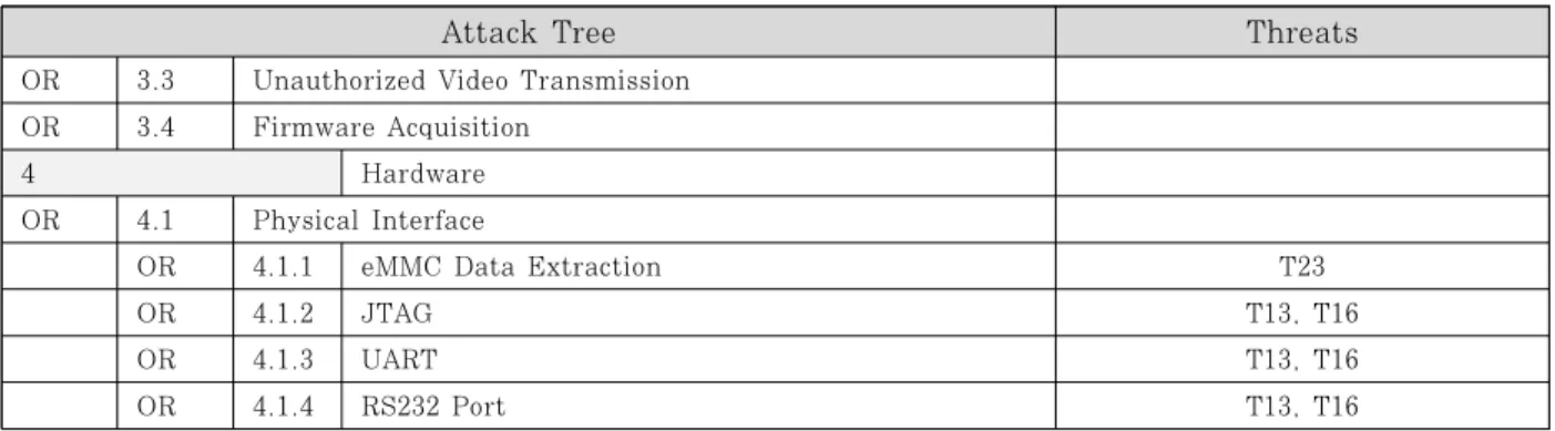 Table 9. Information Leakage