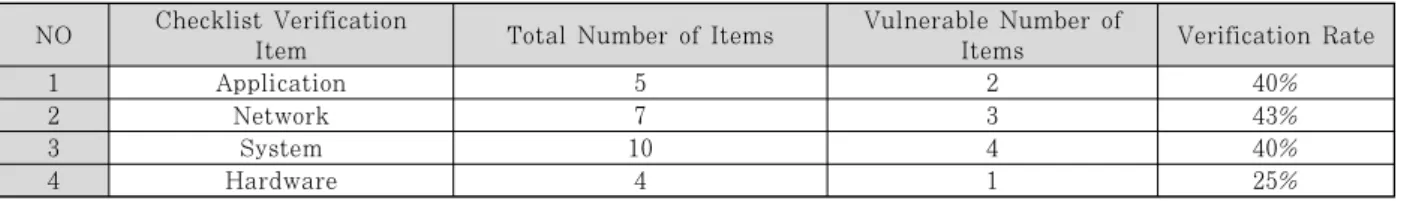 Table 13. Validate Checklist Effectiveness