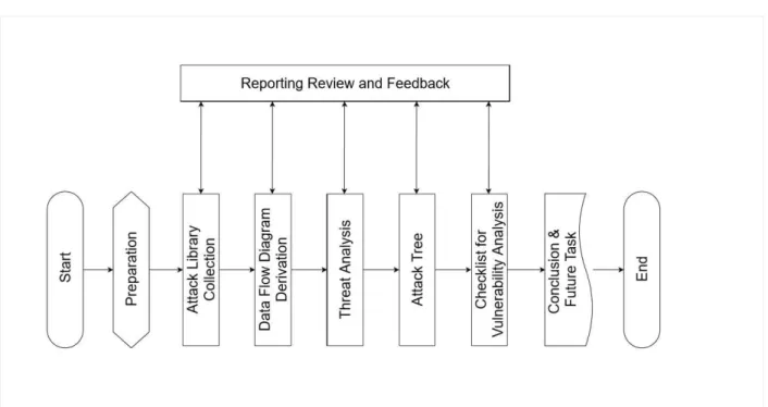 Fig. 1. Threat Modeling Procedure