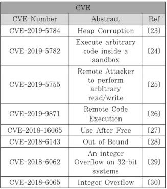 Table 2. Attack Library: CVE