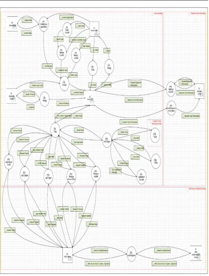 Fig. 2. Level 2 DFD for Smart TV