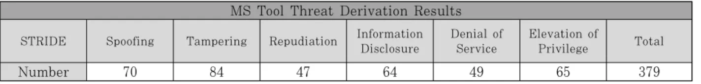 Table 5. MS Tool Threat Derivation Results