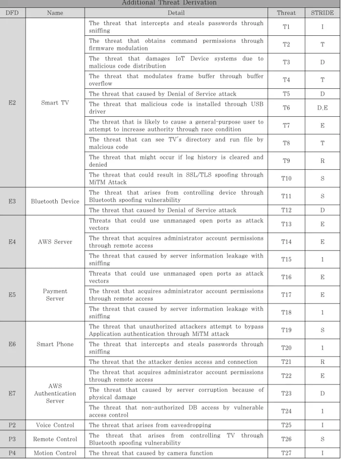 Table 7. Additional Threat Derivation