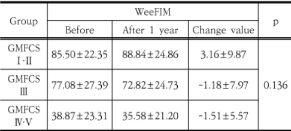 Table  3.  Difference  in  changes  of  the  PEDI  according  to  the  GMFCS 