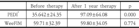 Table  5.  Changes  in  the  PEDI  and  WeeFIM  score  between  before  and  after  1  year  physical  and  occupational  therapy