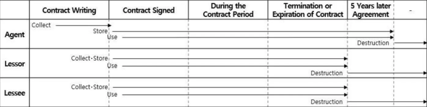 Fig. 1. The Life Cycle of Personal Information on Housing Lease Agreements