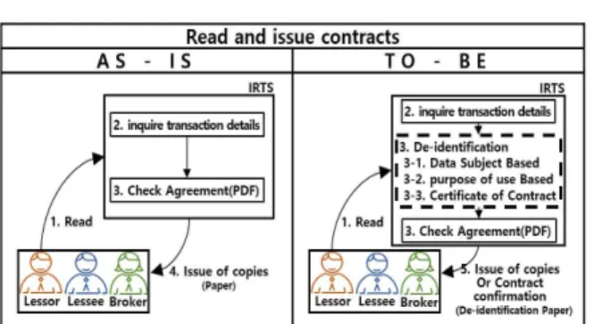 Fig. 2. Improvement of Personal Information Processing on Housing Lease Agreements