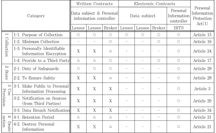 Table 5. Privacy Comparison of Paper Contracts and Electronic Contracts based on Personal Information Life Cycle